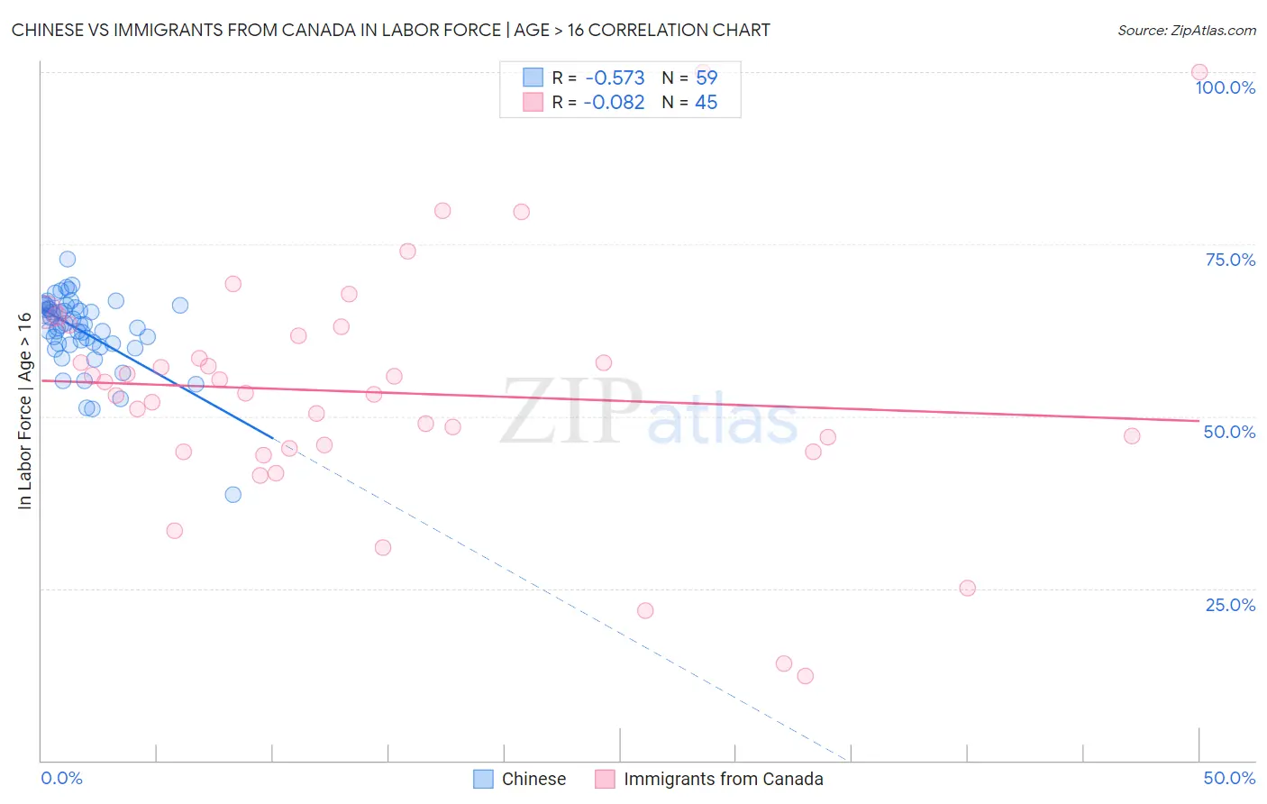 Chinese vs Immigrants from Canada In Labor Force | Age > 16