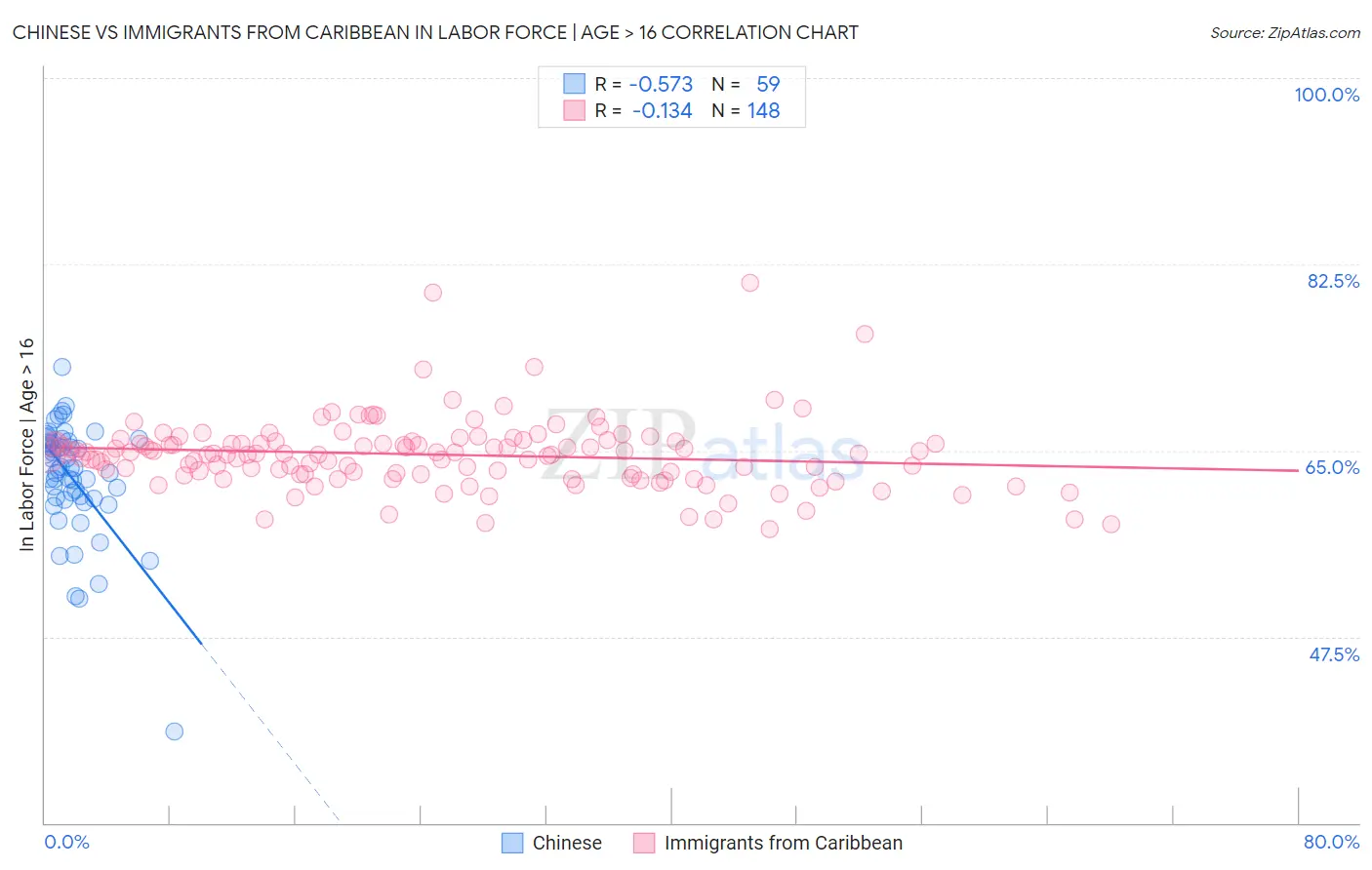 Chinese vs Immigrants from Caribbean In Labor Force | Age > 16