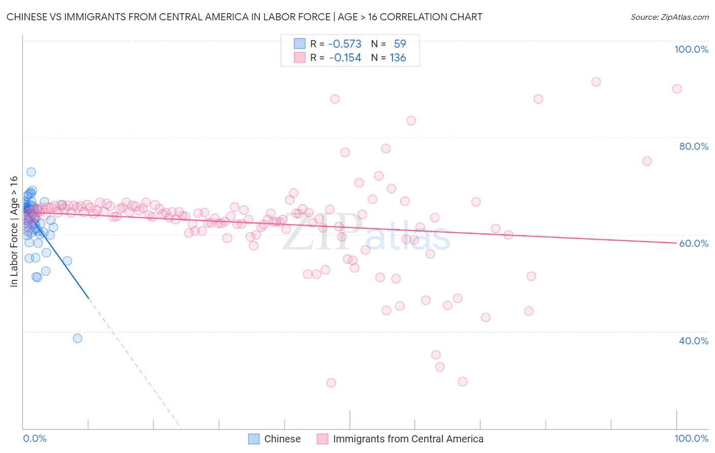 Chinese vs Immigrants from Central America In Labor Force | Age > 16