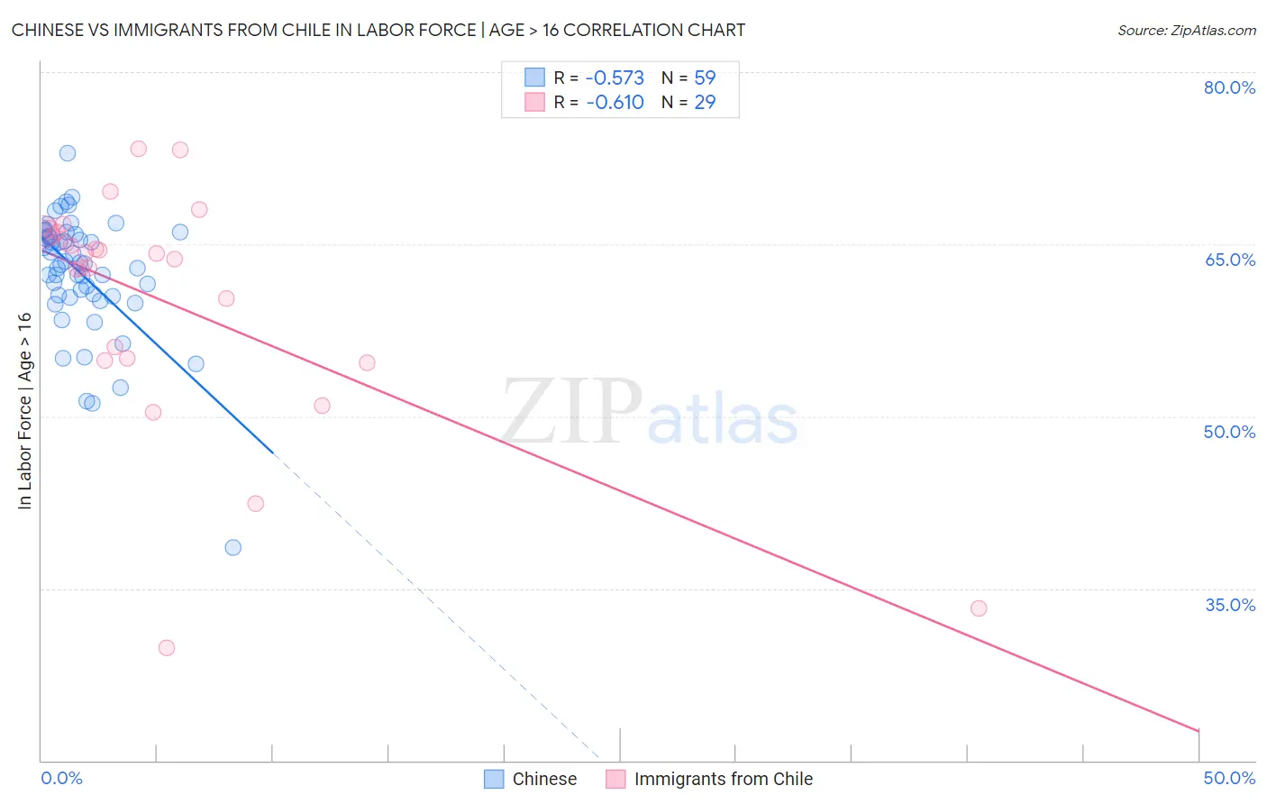 Chinese vs Immigrants from Chile In Labor Force | Age > 16
