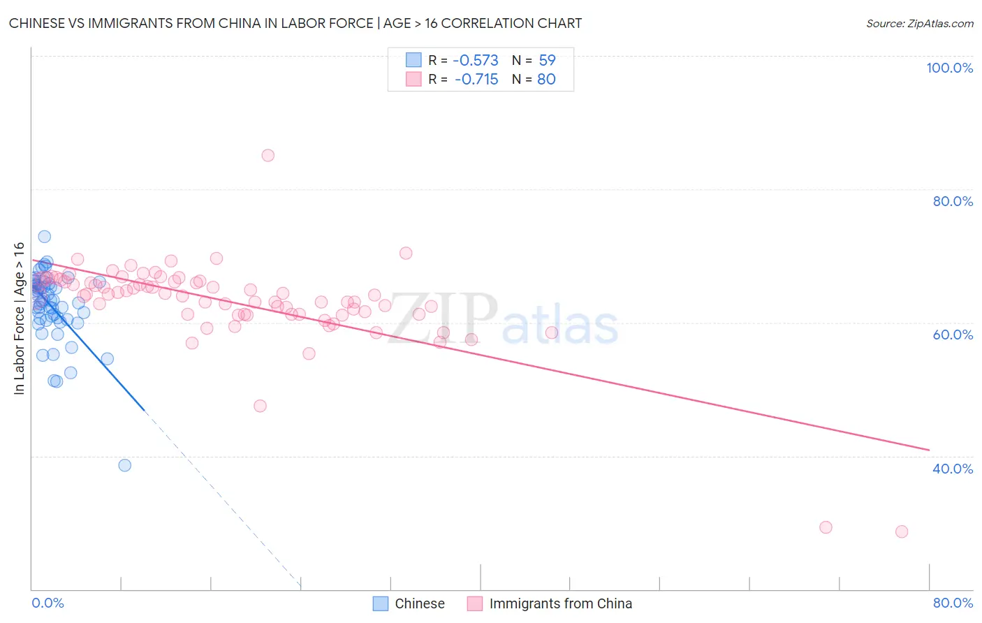 Chinese vs Immigrants from China In Labor Force | Age > 16