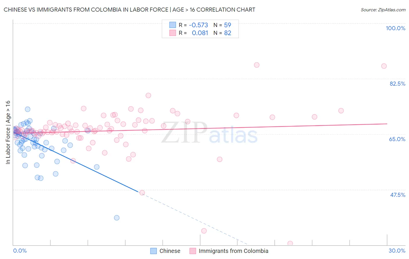 Chinese vs Immigrants from Colombia In Labor Force | Age > 16