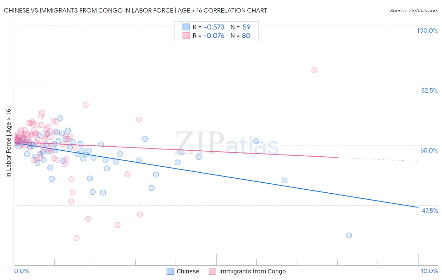 Chinese vs Immigrants from Congo In Labor Force | Age > 16