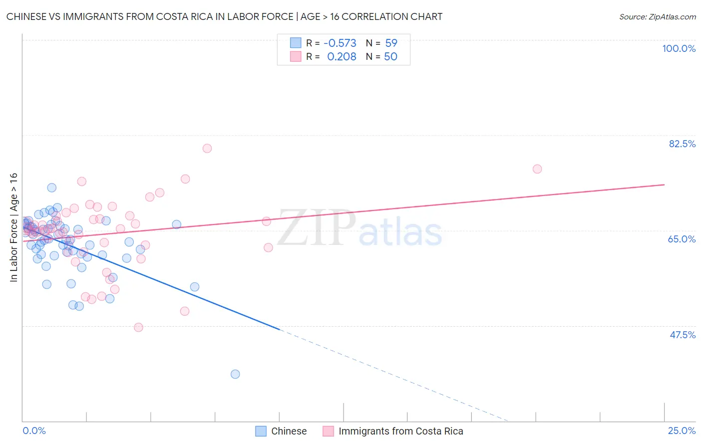 Chinese vs Immigrants from Costa Rica In Labor Force | Age > 16