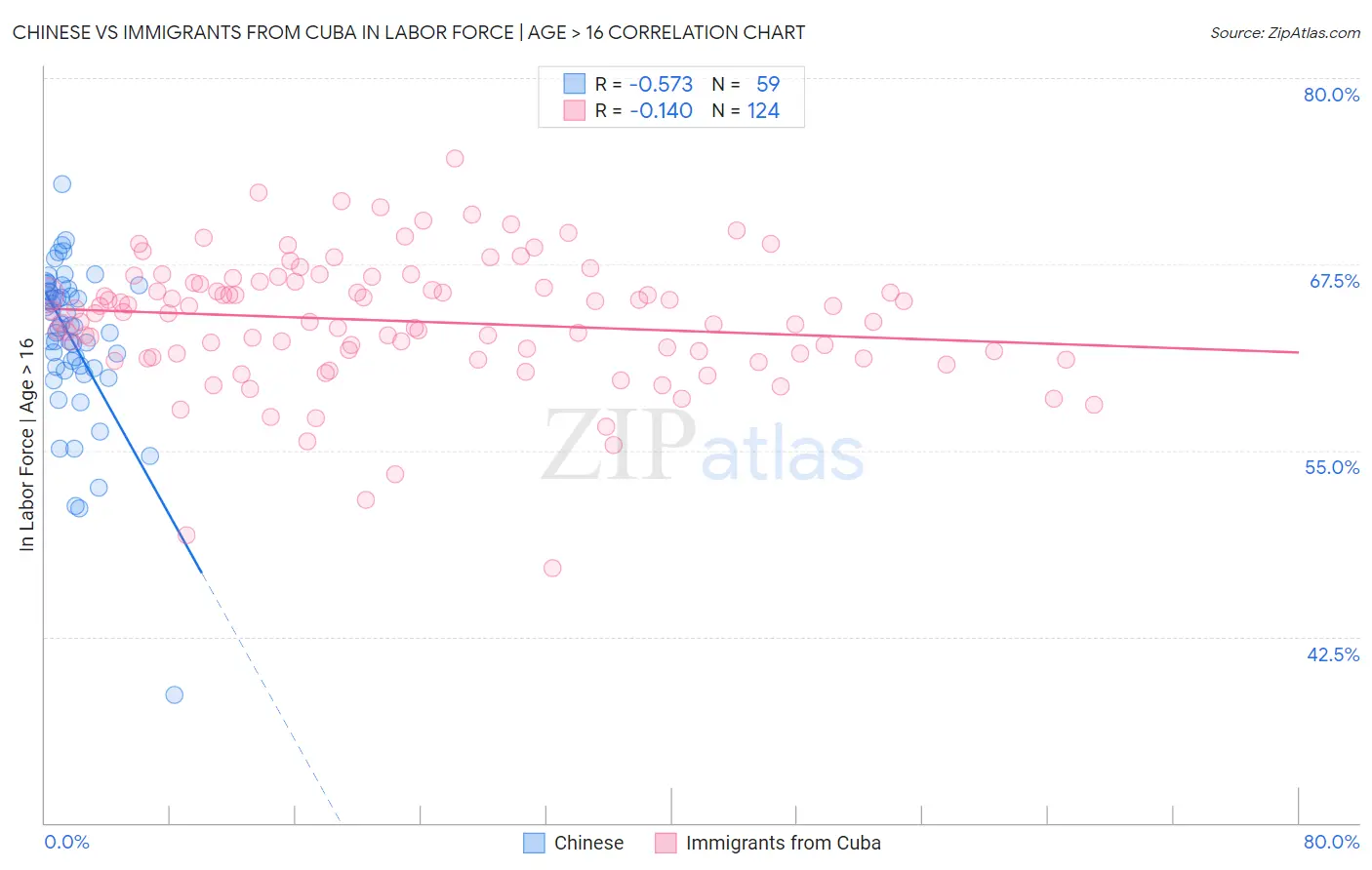 Chinese vs Immigrants from Cuba In Labor Force | Age > 16