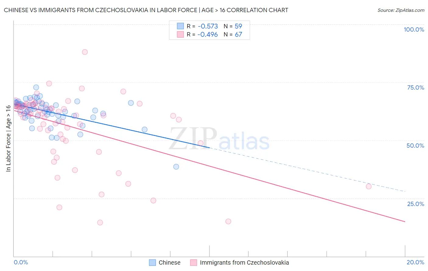 Chinese vs Immigrants from Czechoslovakia In Labor Force | Age > 16