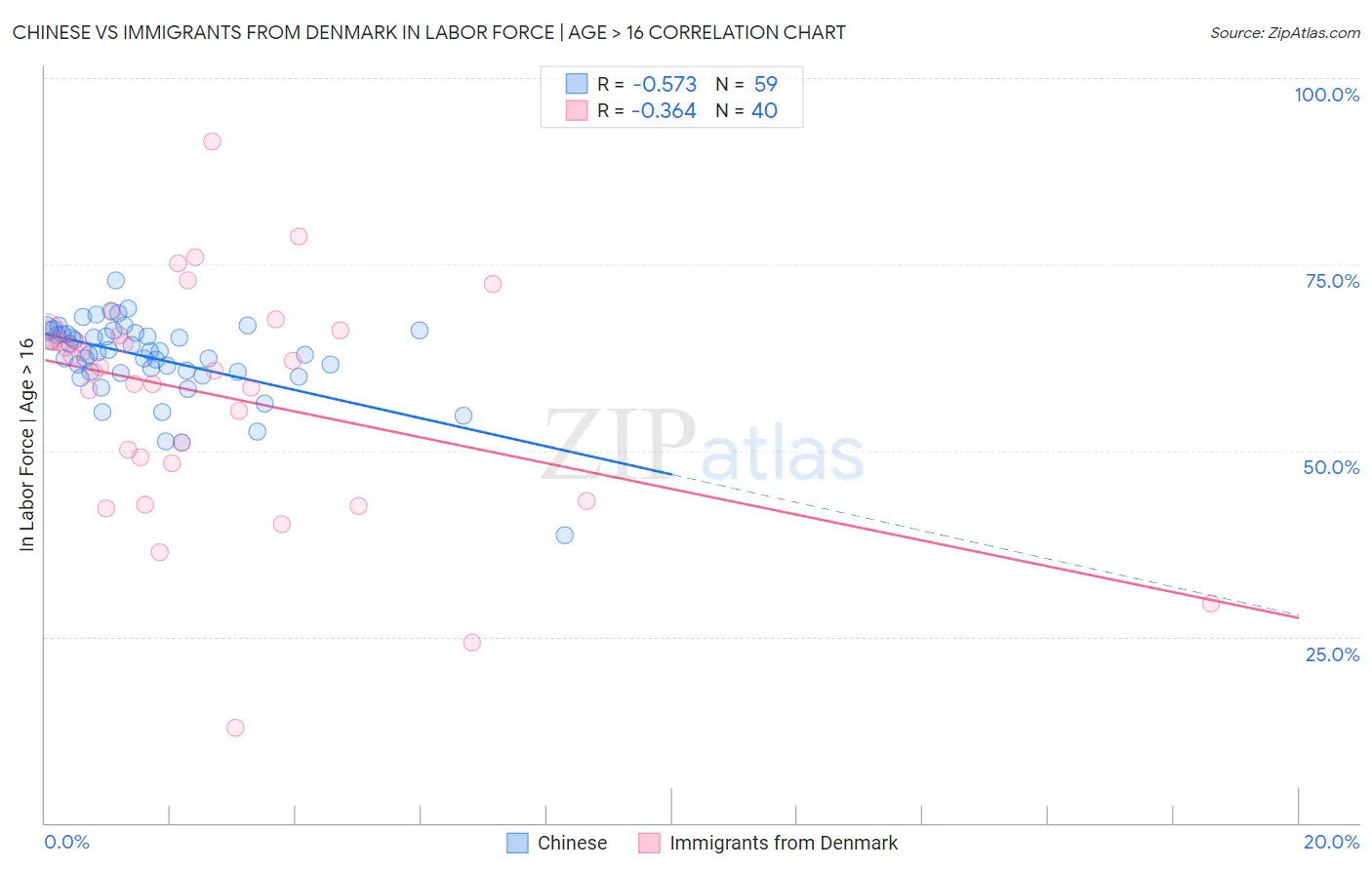 Chinese vs Immigrants from Denmark In Labor Force | Age > 16