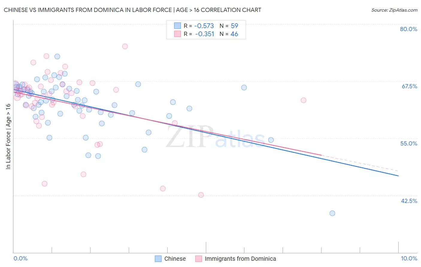 Chinese vs Immigrants from Dominica In Labor Force | Age > 16