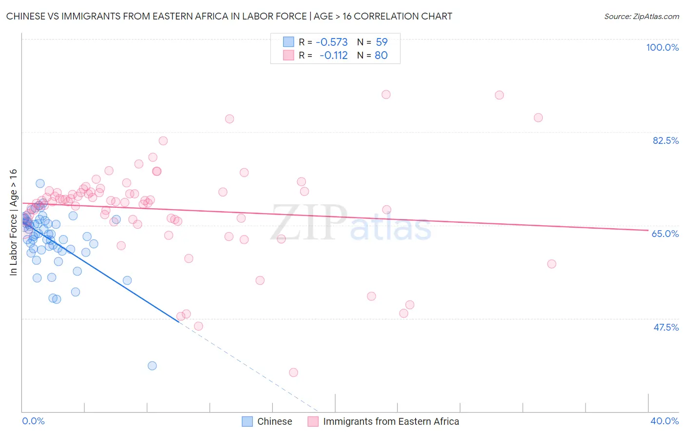 Chinese vs Immigrants from Eastern Africa In Labor Force | Age > 16