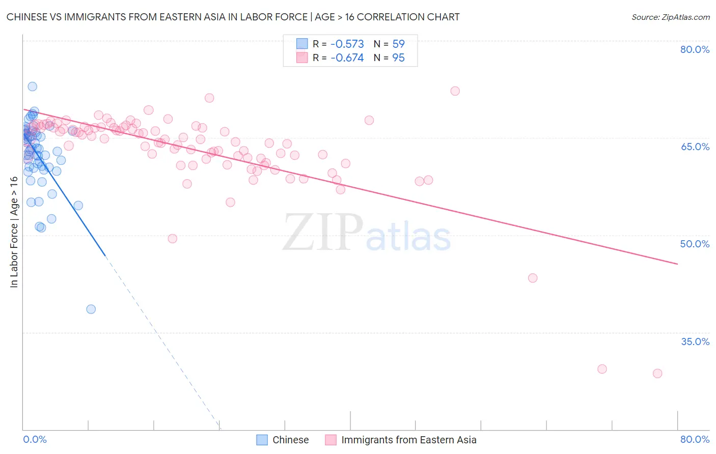 Chinese vs Immigrants from Eastern Asia In Labor Force | Age > 16