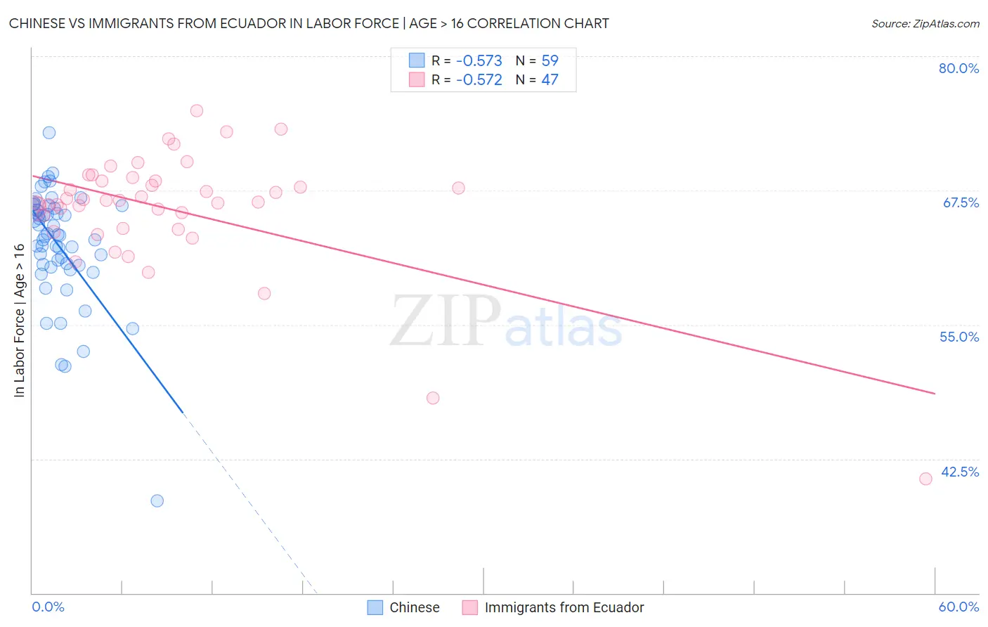 Chinese vs Immigrants from Ecuador In Labor Force | Age > 16