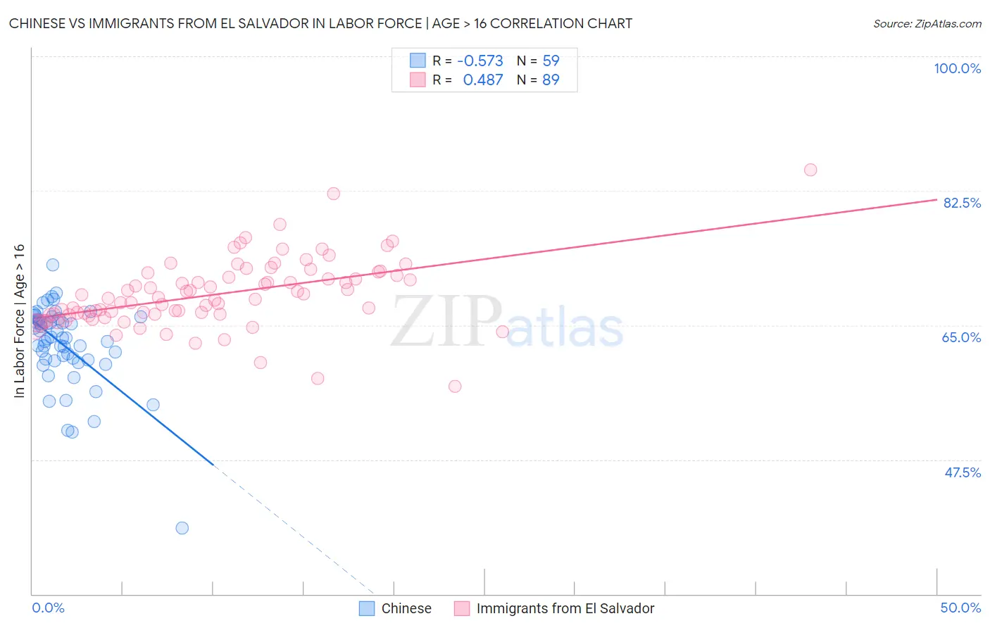 Chinese vs Immigrants from El Salvador In Labor Force | Age > 16