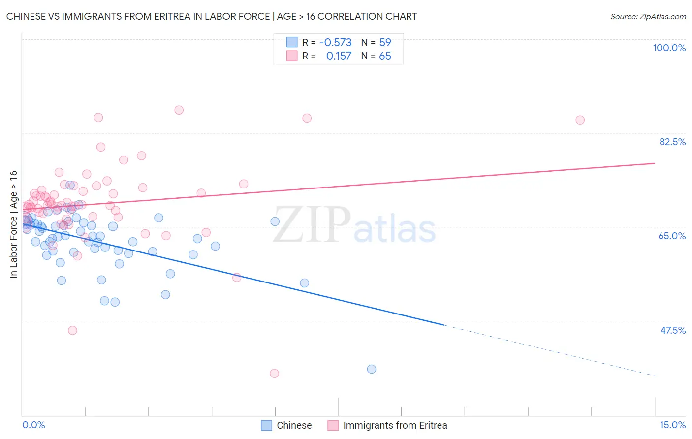 Chinese vs Immigrants from Eritrea In Labor Force | Age > 16