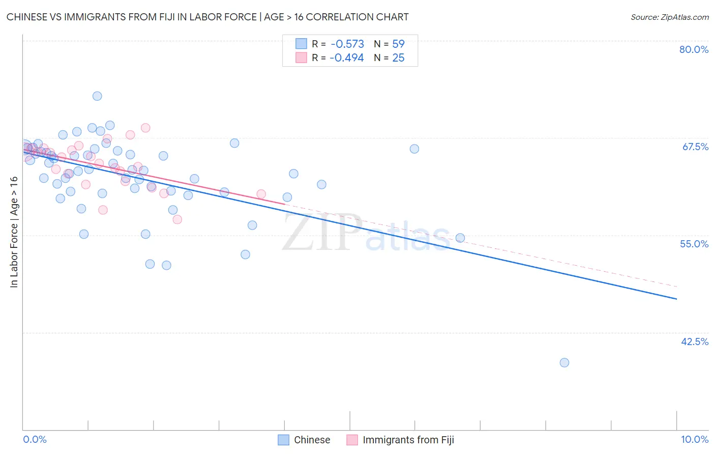 Chinese vs Immigrants from Fiji In Labor Force | Age > 16