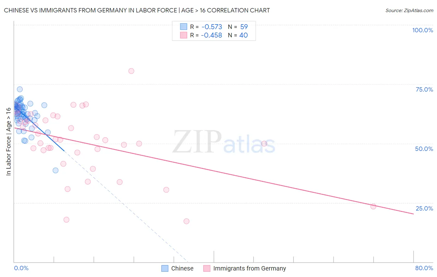 Chinese vs Immigrants from Germany In Labor Force | Age > 16