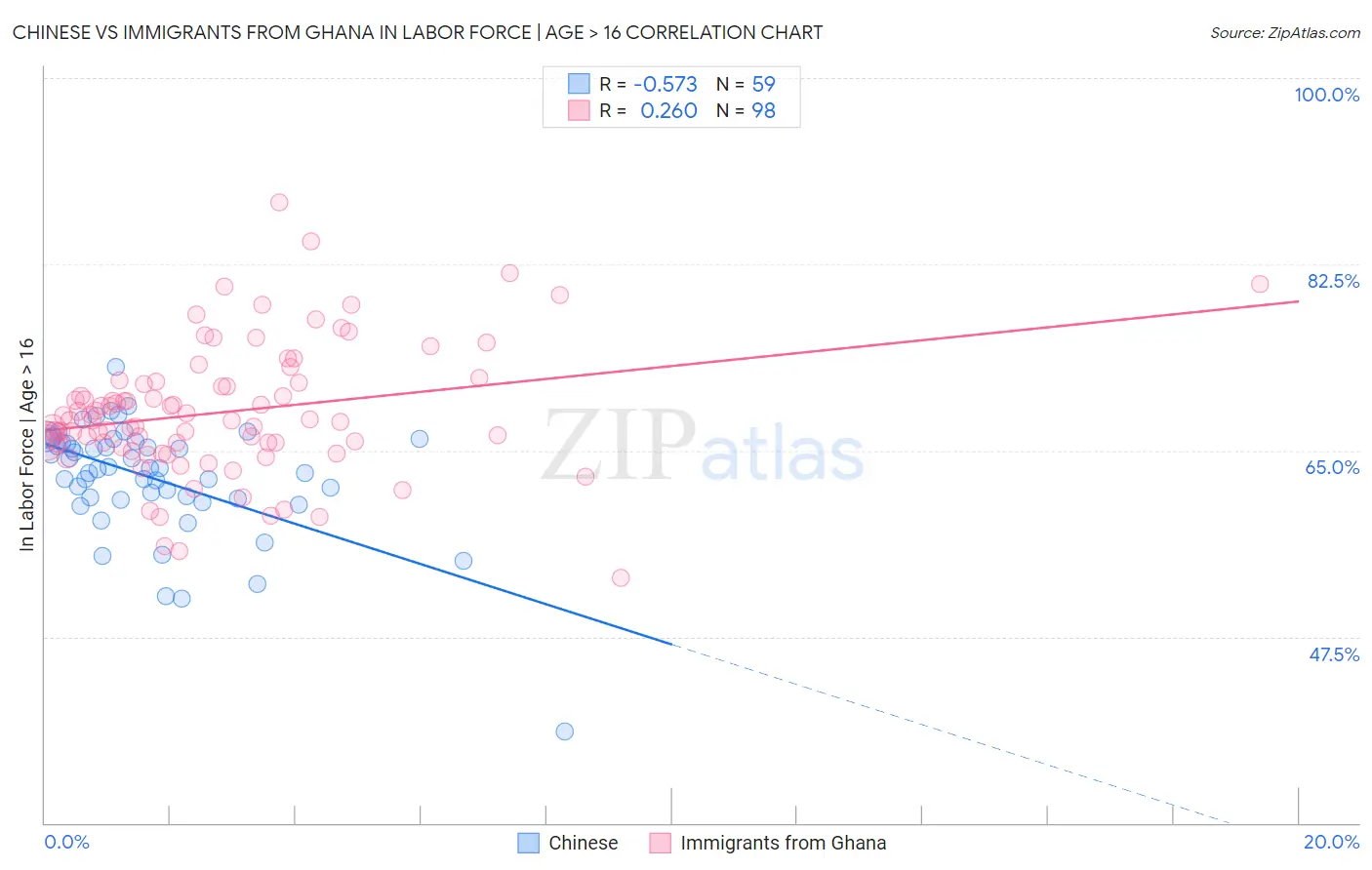 Chinese vs Immigrants from Ghana In Labor Force | Age > 16