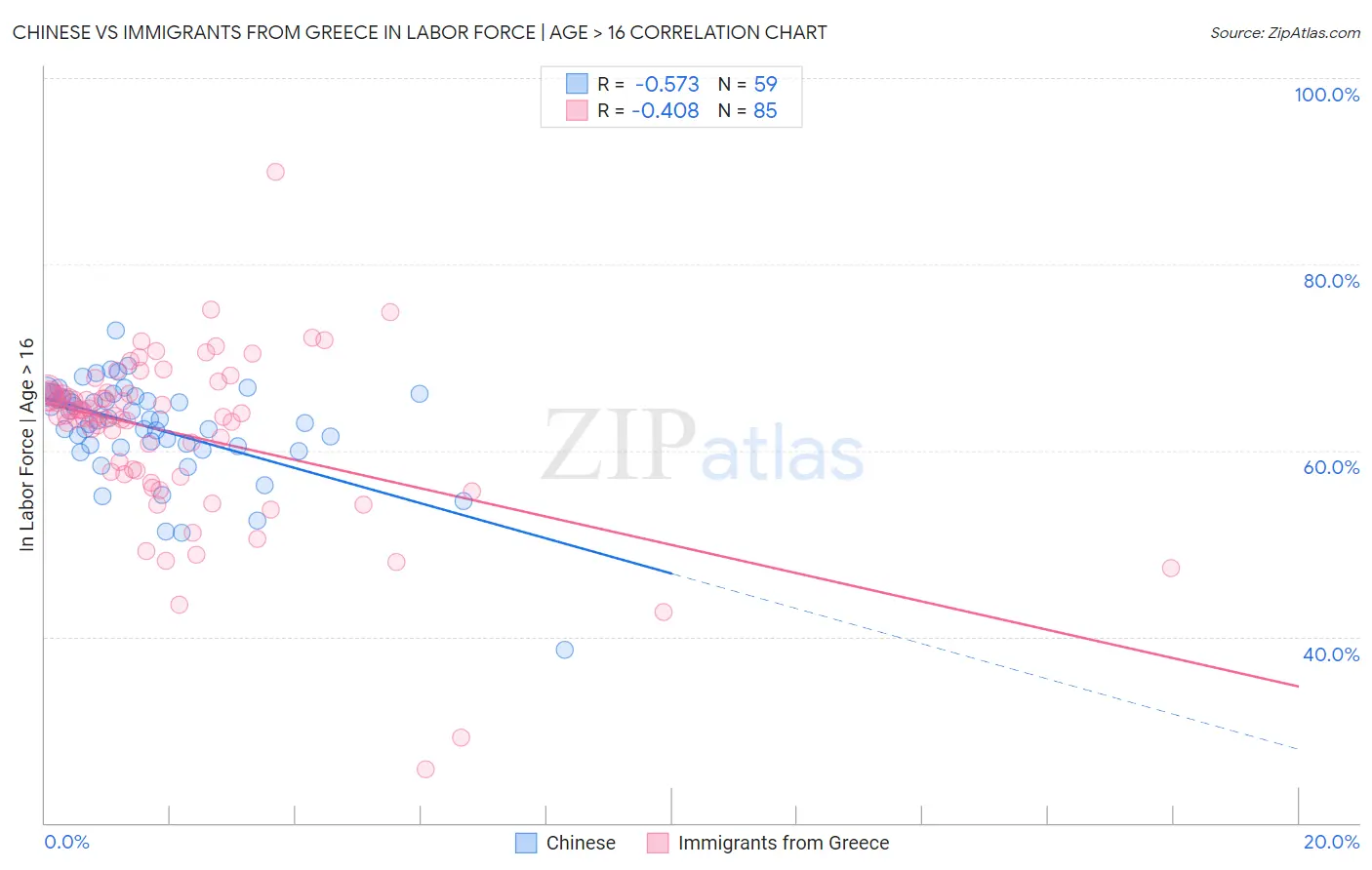 Chinese vs Immigrants from Greece In Labor Force | Age > 16