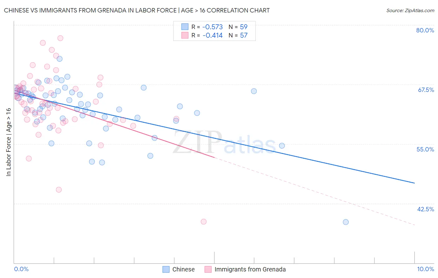 Chinese vs Immigrants from Grenada In Labor Force | Age > 16