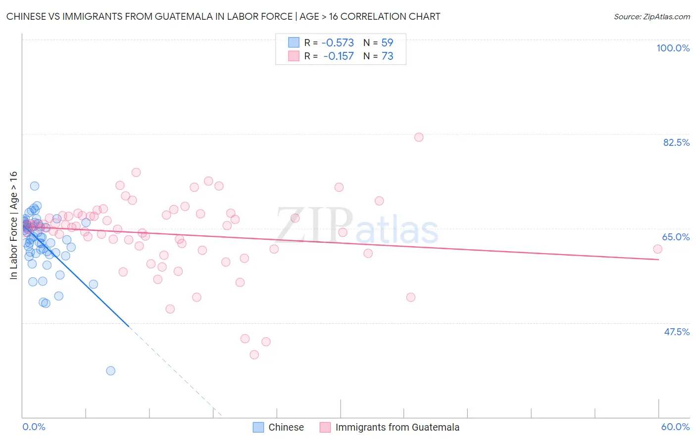 Chinese vs Immigrants from Guatemala In Labor Force | Age > 16