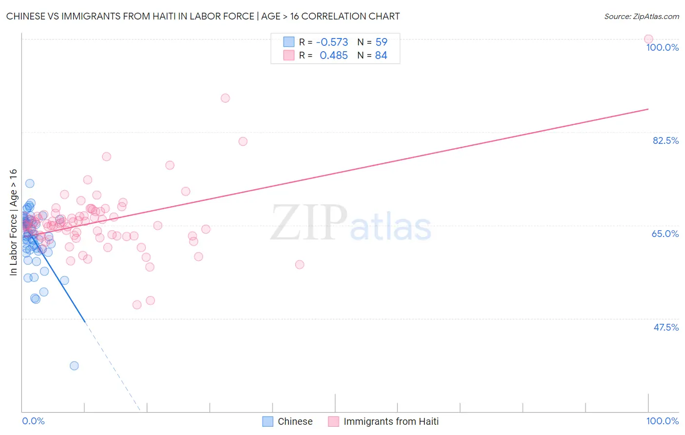 Chinese vs Immigrants from Haiti In Labor Force | Age > 16