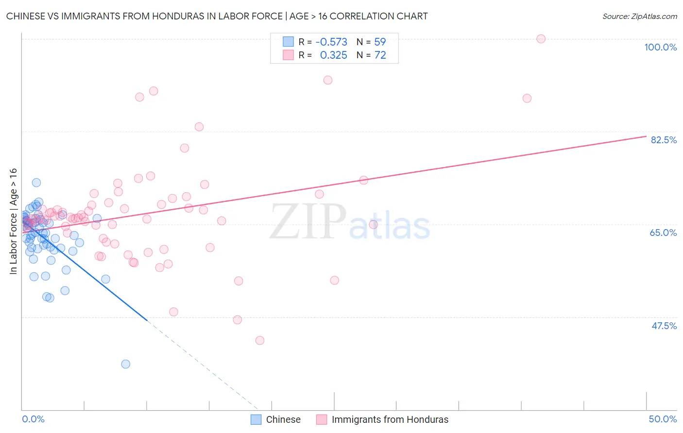 Chinese vs Immigrants from Honduras In Labor Force | Age > 16