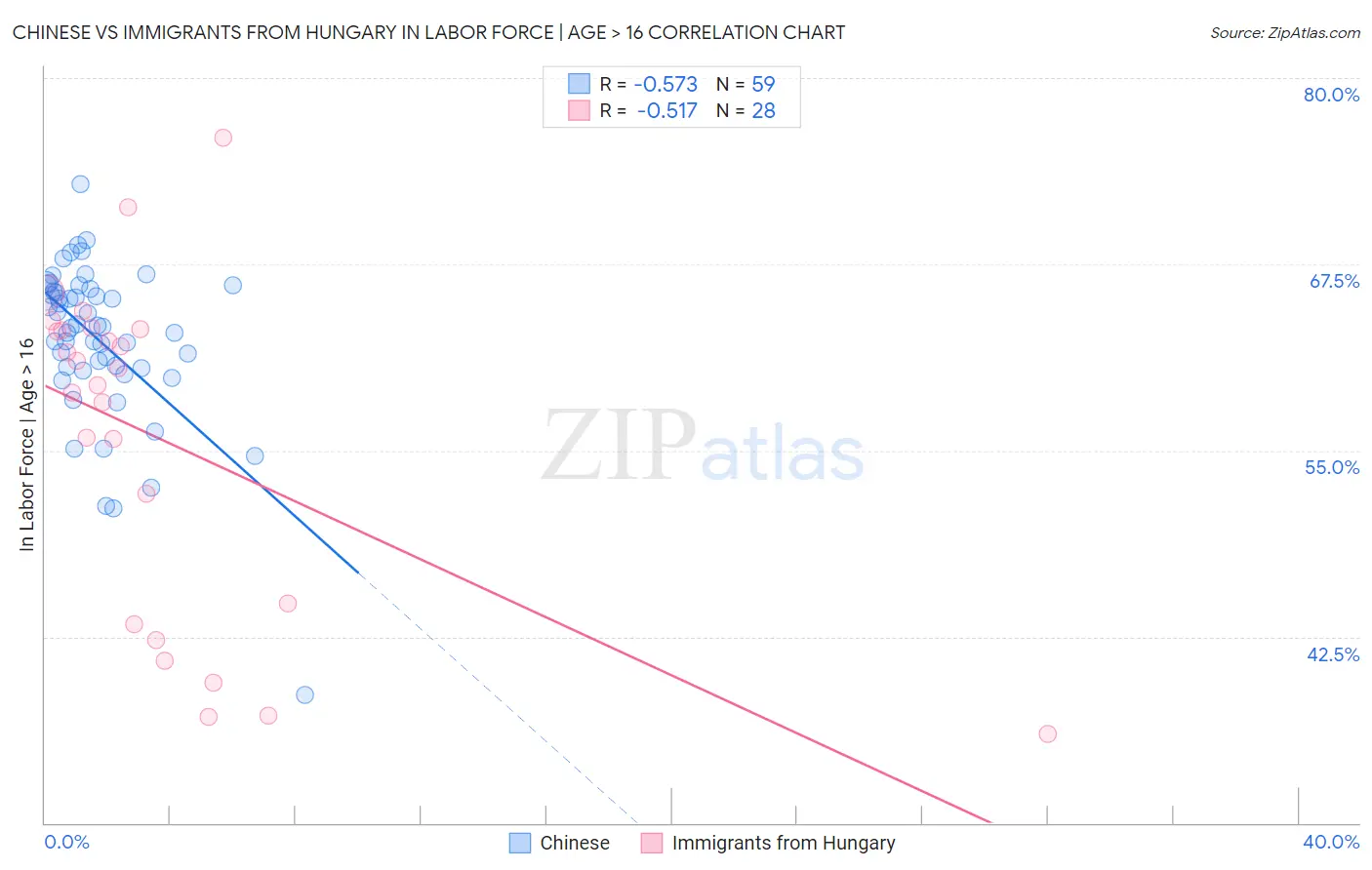 Chinese vs Immigrants from Hungary In Labor Force | Age > 16