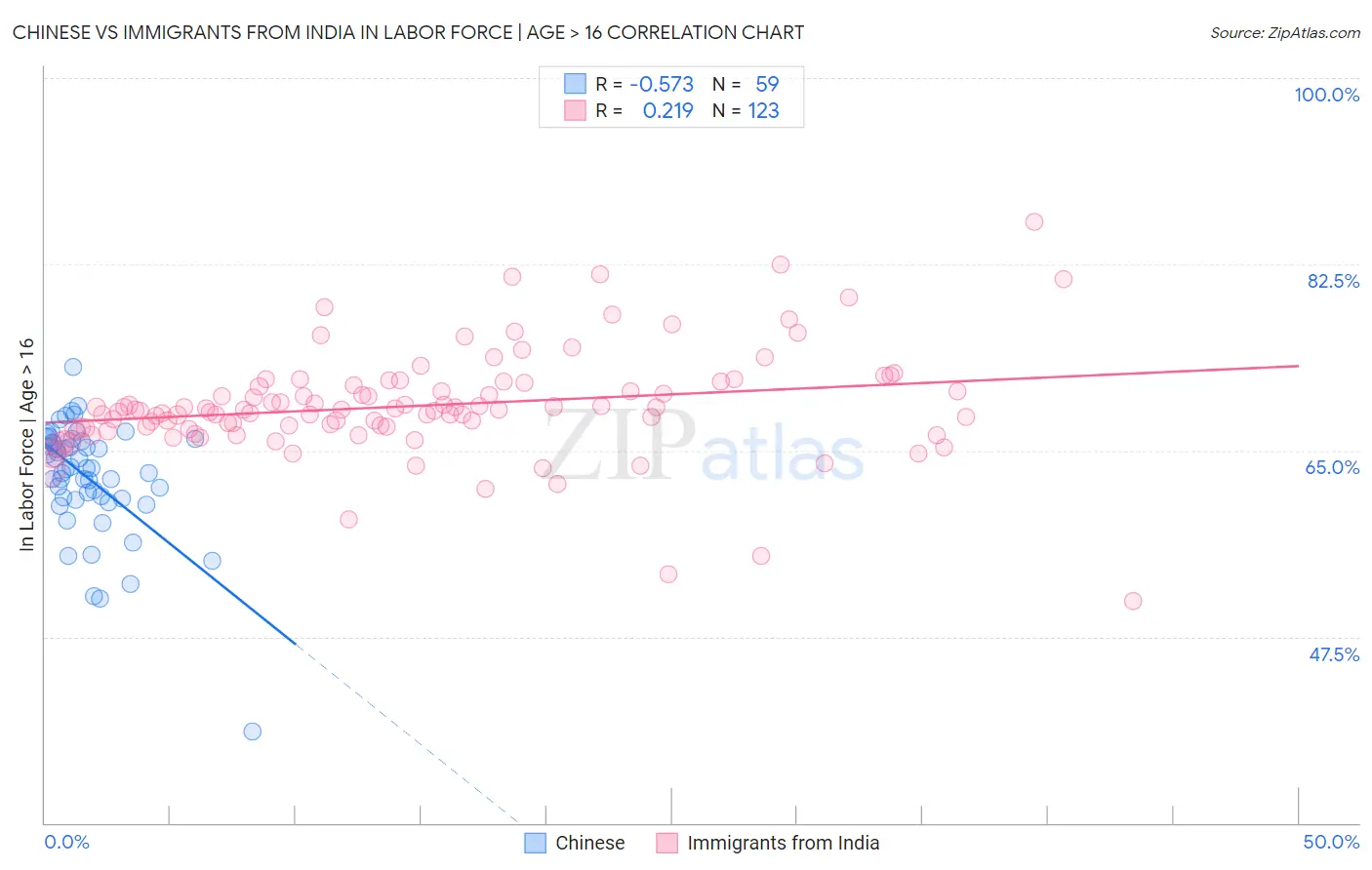 Chinese vs Immigrants from India In Labor Force | Age > 16