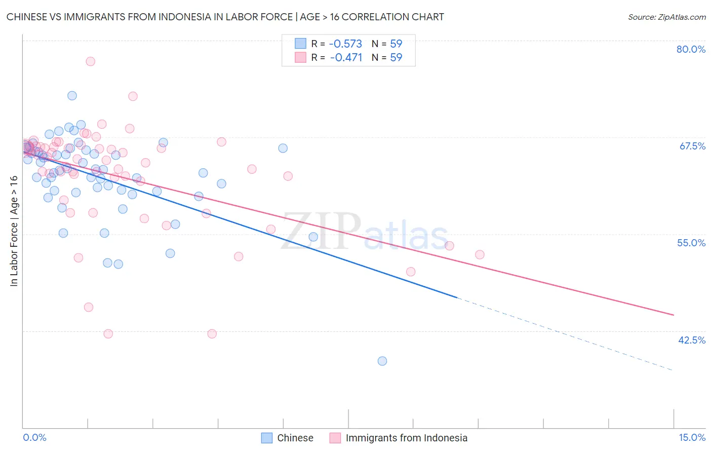 Chinese vs Immigrants from Indonesia In Labor Force | Age > 16