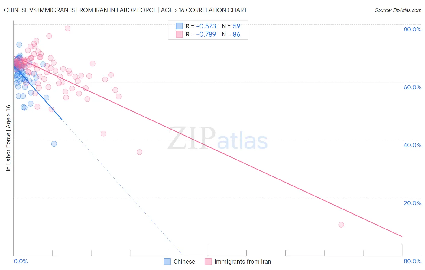 Chinese vs Immigrants from Iran In Labor Force | Age > 16