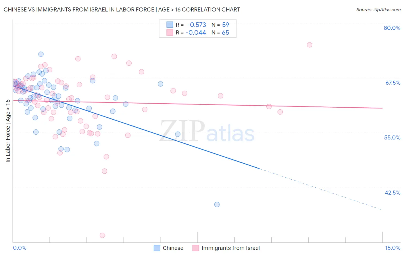 Chinese vs Immigrants from Israel In Labor Force | Age > 16