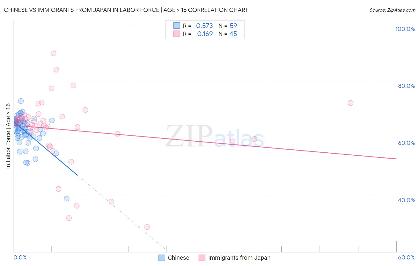 Chinese vs Immigrants from Japan In Labor Force | Age > 16