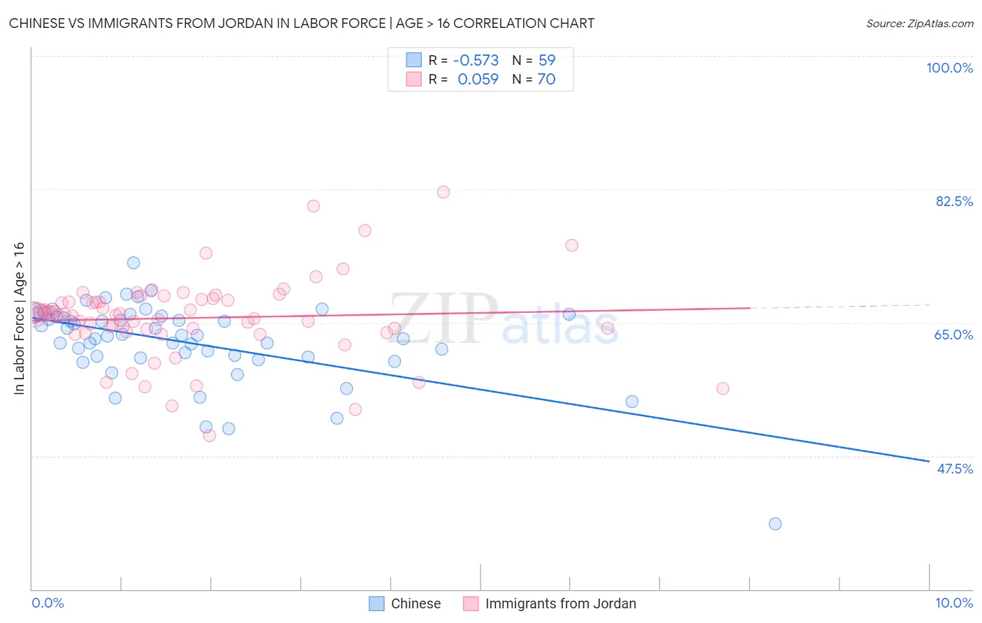 Chinese vs Immigrants from Jordan In Labor Force | Age > 16