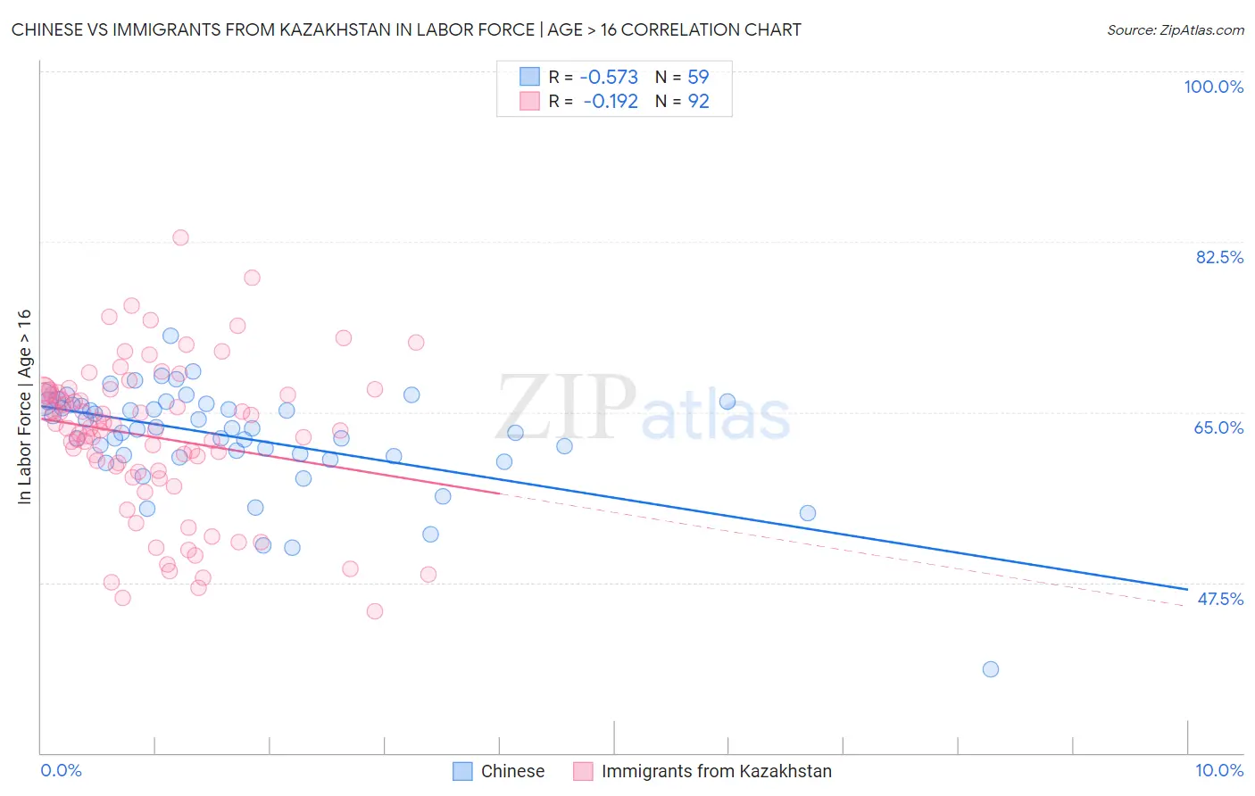 Chinese vs Immigrants from Kazakhstan In Labor Force | Age > 16