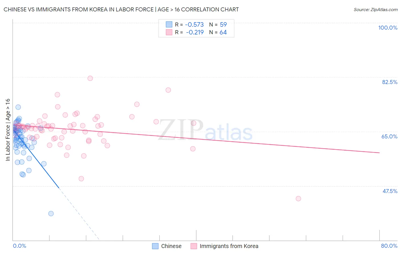 Chinese vs Immigrants from Korea In Labor Force | Age > 16