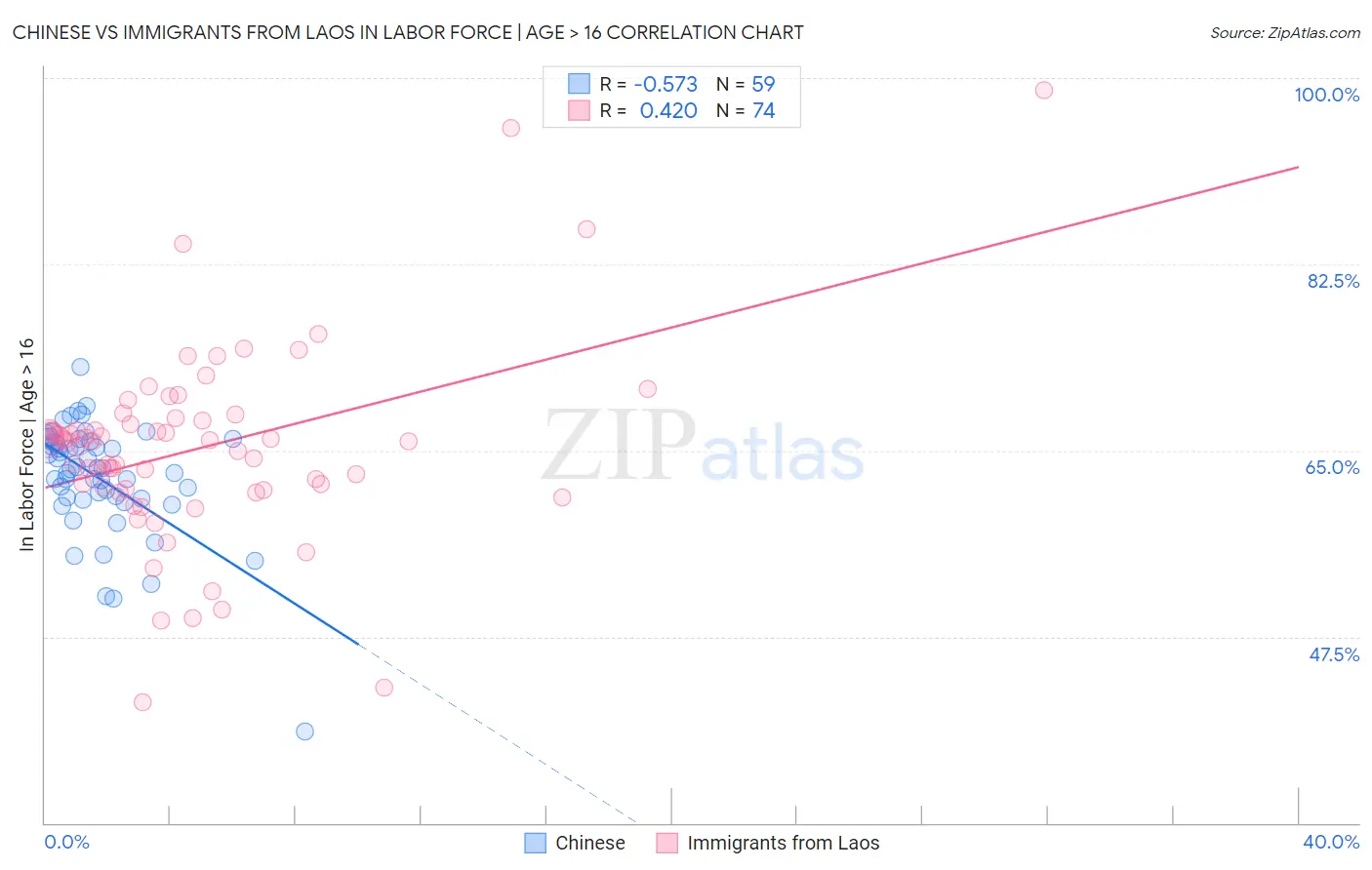 Chinese vs Immigrants from Laos In Labor Force | Age > 16