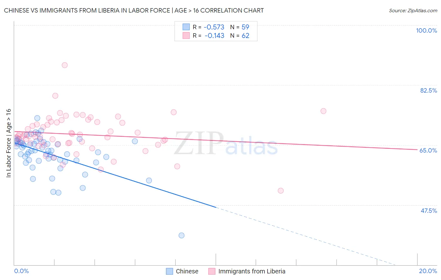 Chinese vs Immigrants from Liberia In Labor Force | Age > 16