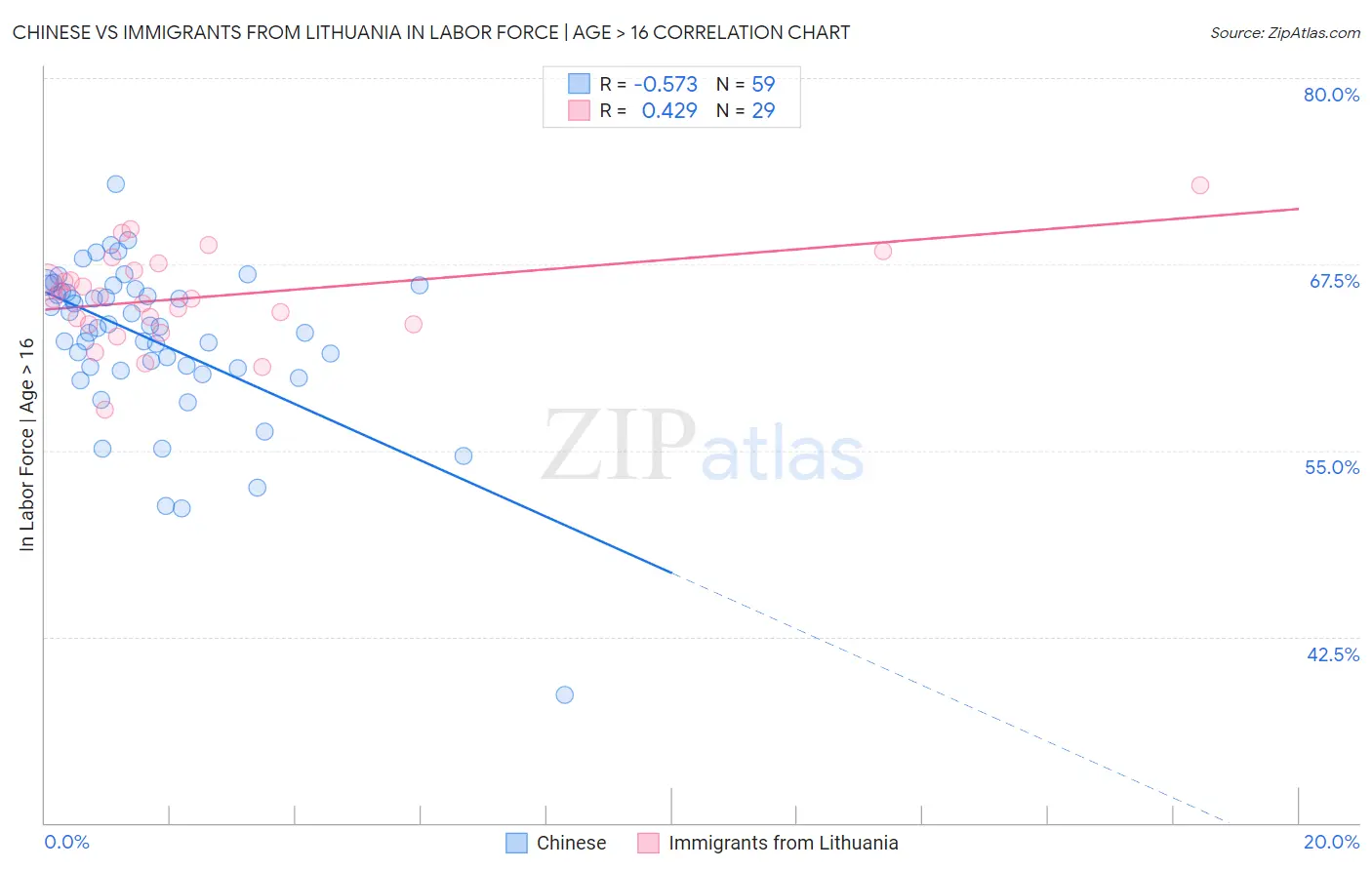 Chinese vs Immigrants from Lithuania In Labor Force | Age > 16