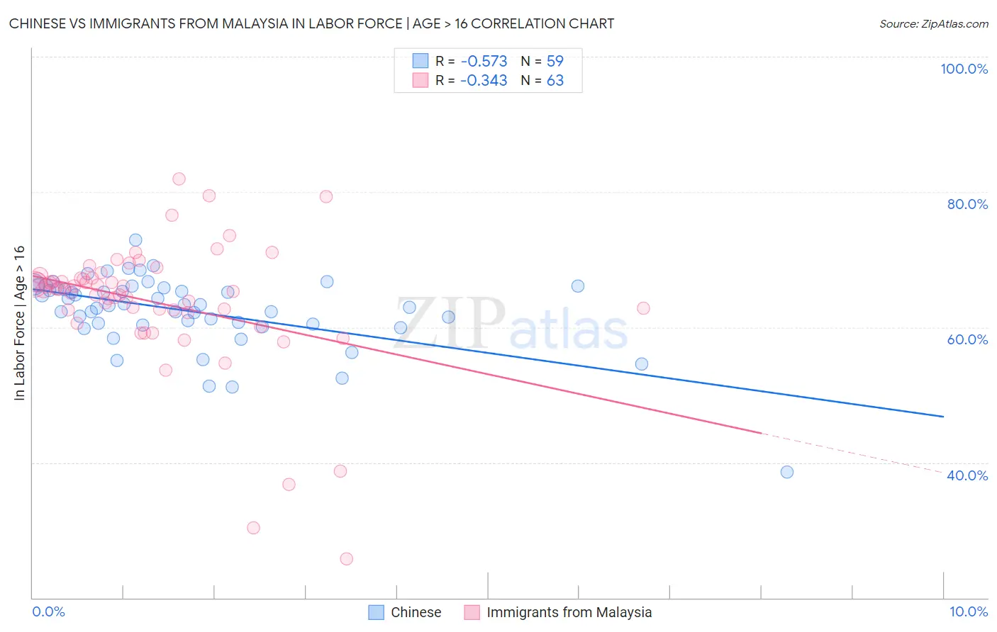 Chinese vs Immigrants from Malaysia In Labor Force | Age > 16