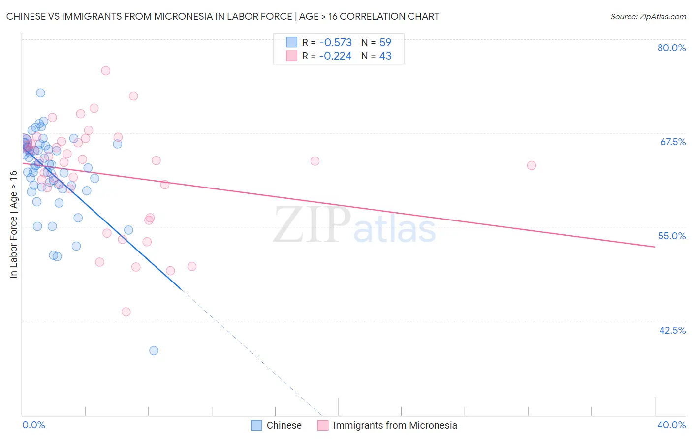 Chinese vs Immigrants from Micronesia In Labor Force | Age > 16