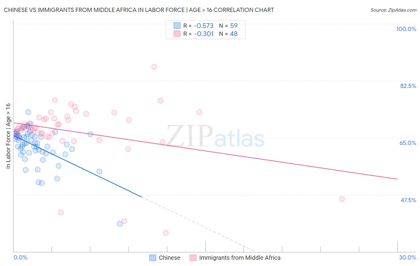 Chinese vs Immigrants from Middle Africa In Labor Force | Age > 16