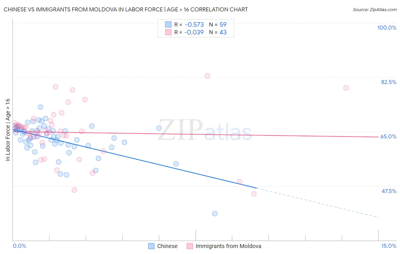 Chinese vs Immigrants from Moldova In Labor Force | Age > 16