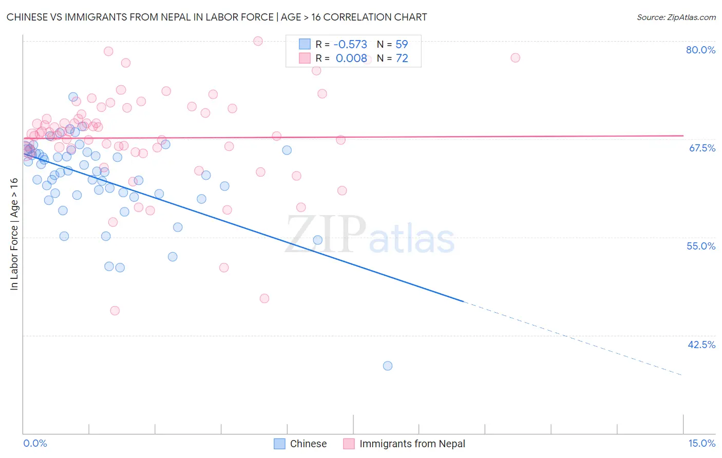 Chinese vs Immigrants from Nepal In Labor Force | Age > 16