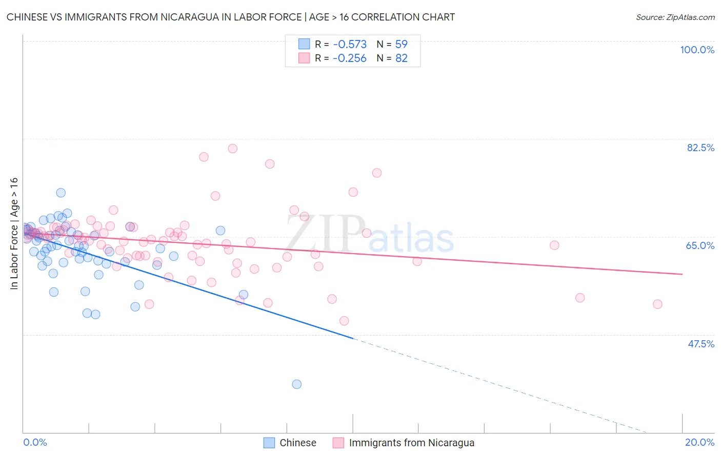 Chinese vs Immigrants from Nicaragua In Labor Force | Age > 16