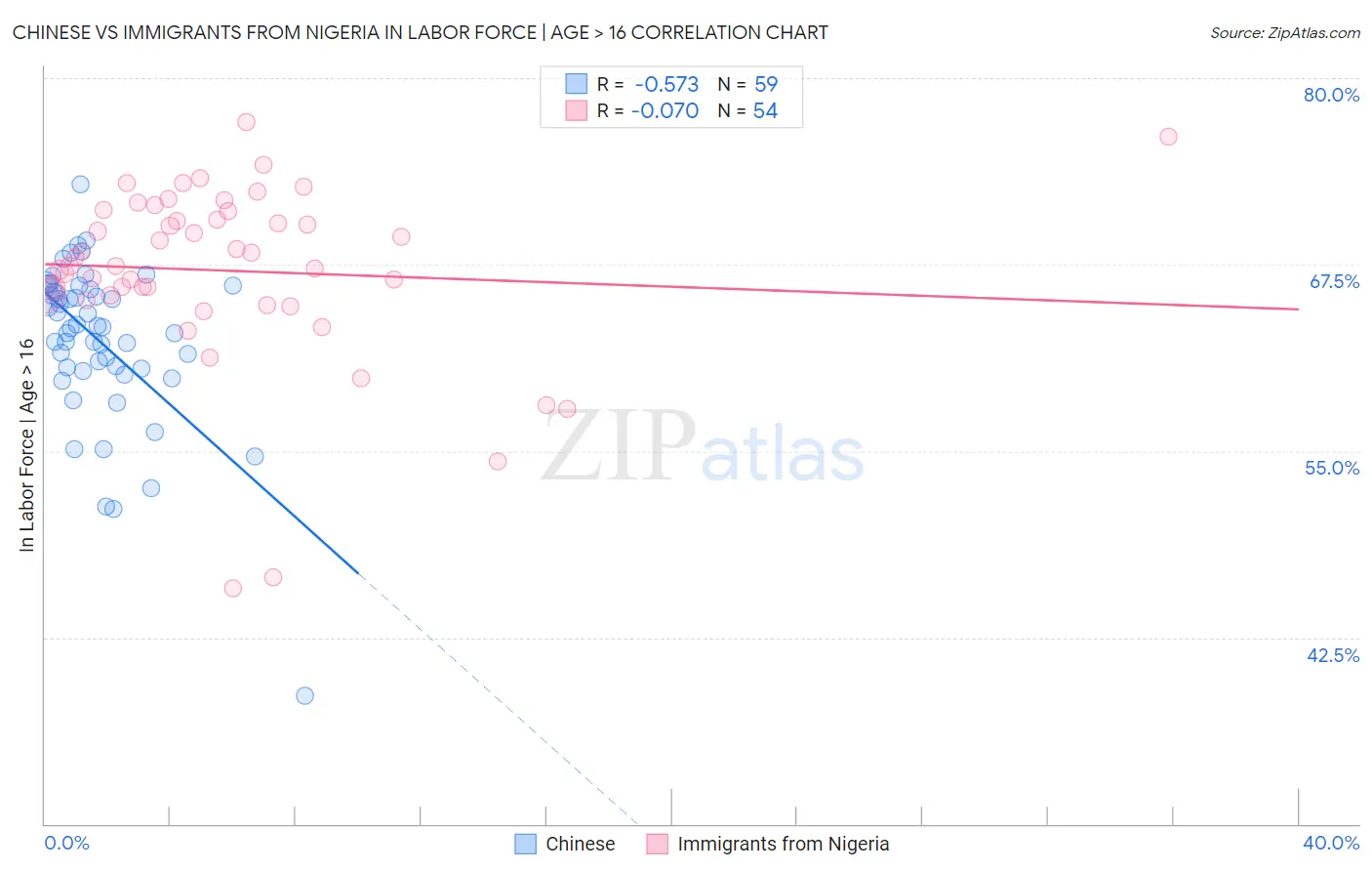 Chinese vs Immigrants from Nigeria In Labor Force | Age > 16