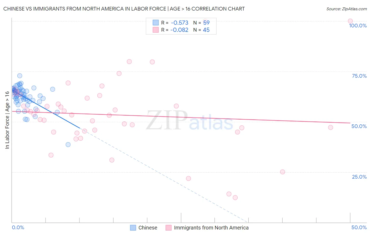 Chinese vs Immigrants from North America In Labor Force | Age > 16