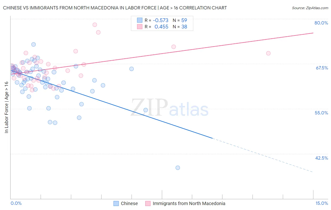 Chinese vs Immigrants from North Macedonia In Labor Force | Age > 16