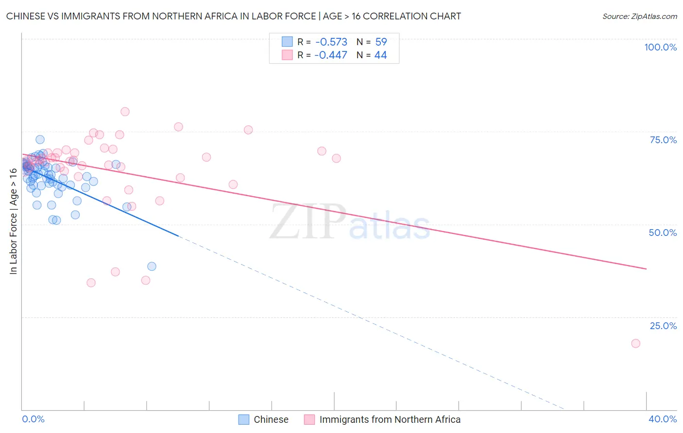 Chinese vs Immigrants from Northern Africa In Labor Force | Age > 16