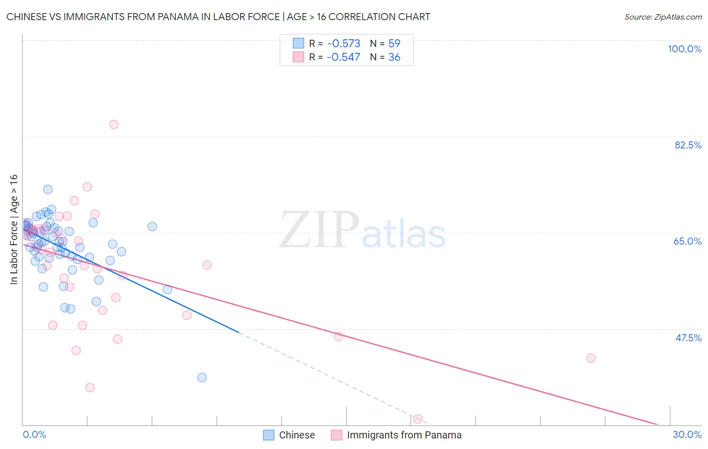 Chinese vs Immigrants from Panama In Labor Force | Age > 16