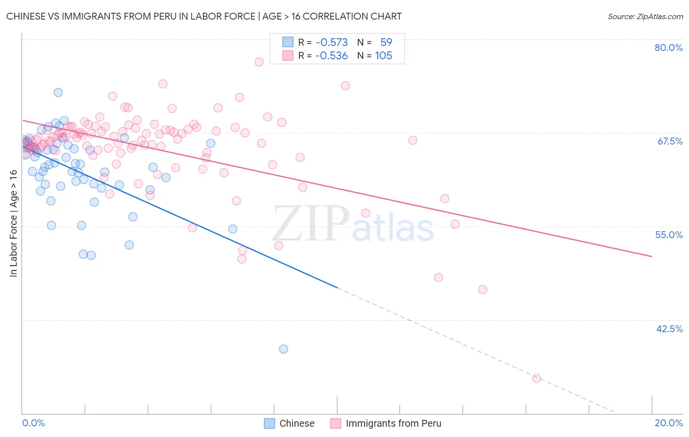 Chinese vs Immigrants from Peru In Labor Force | Age > 16