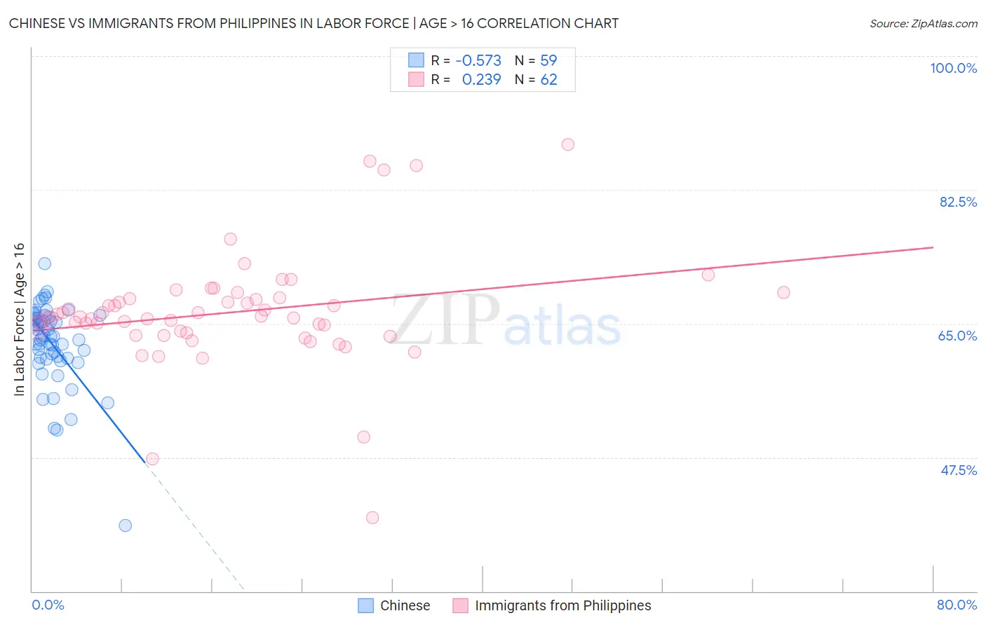 Chinese vs Immigrants from Philippines In Labor Force | Age > 16